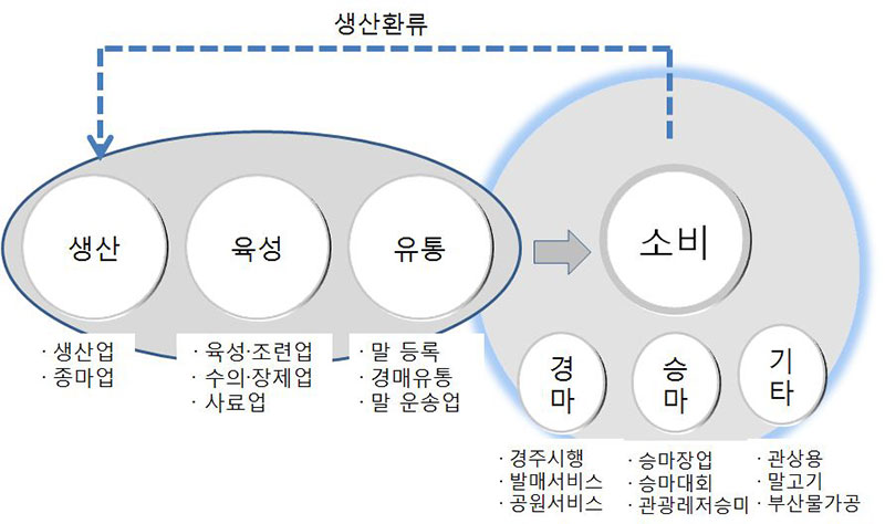 말산업 구성 체계