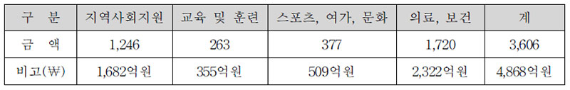 Hong Kong Jockey Club 기부금 집행 현황