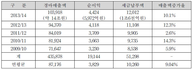 최근 5년간 Hong Kong Jockey Club 경마매출액, 순익, 세금납부 현황