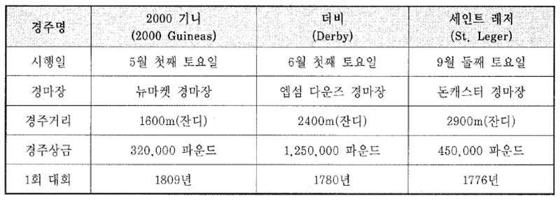 영국 Triple Crown 경주