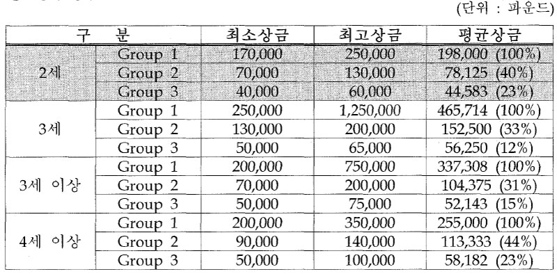 영국 2셰 한정 경주 경주상금