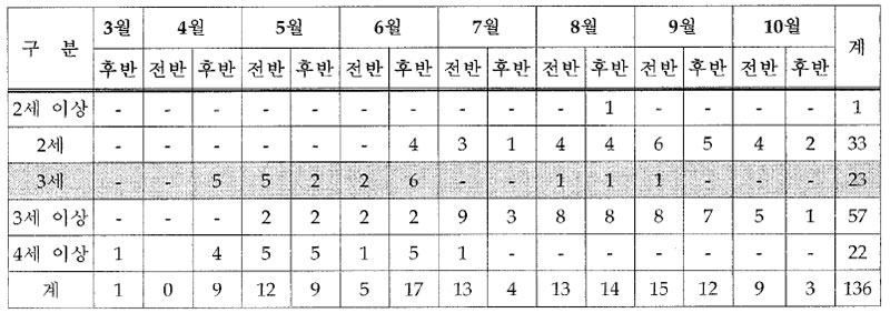영국 3셰 한정 경주 시행시기