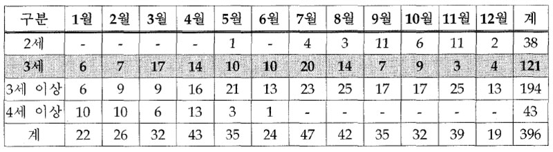 미국 3셰 한정 경주 시행시기