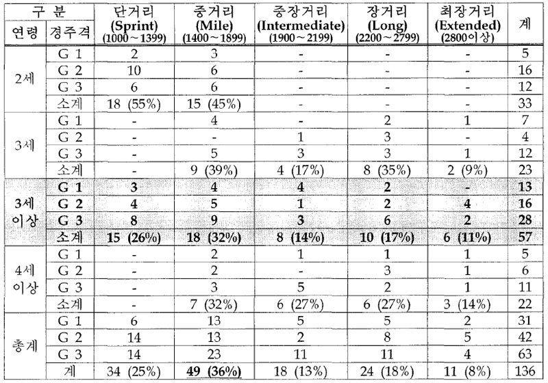 영국 3셰 이상 경주 경주거리