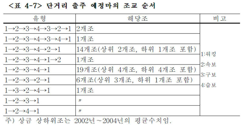 단거리 출주 예정마의 조교 순서