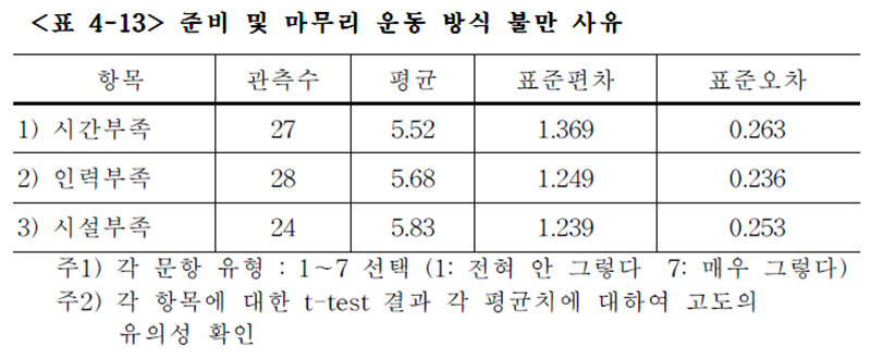 경주마 준비 및 마무리 운동 방식 불만 사유
