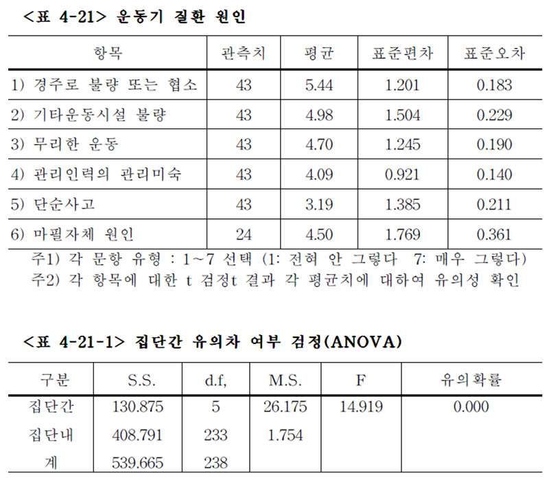 경주마 운동기 질환 원인