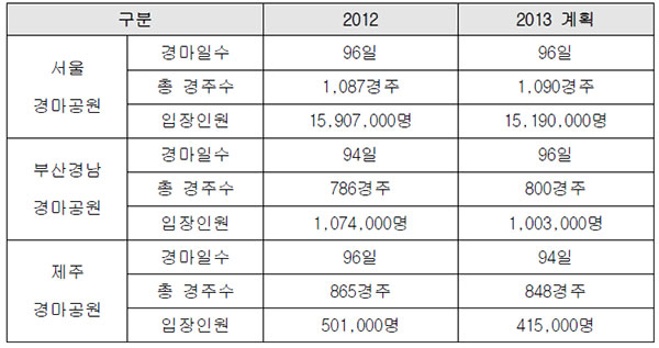 2012, 2013년 한국마사회 경주현황 및 입장인원